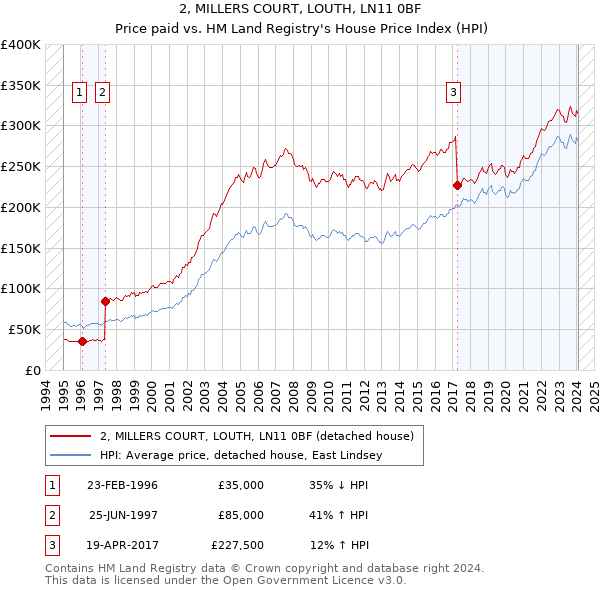 2, MILLERS COURT, LOUTH, LN11 0BF: Price paid vs HM Land Registry's House Price Index