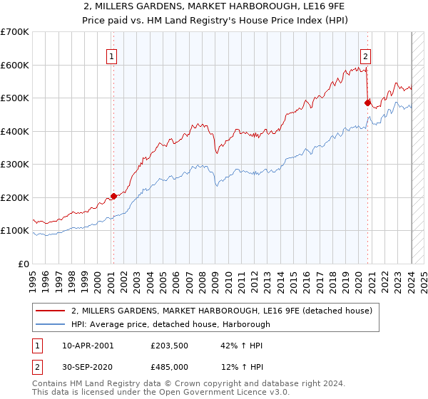 2, MILLERS GARDENS, MARKET HARBOROUGH, LE16 9FE: Price paid vs HM Land Registry's House Price Index