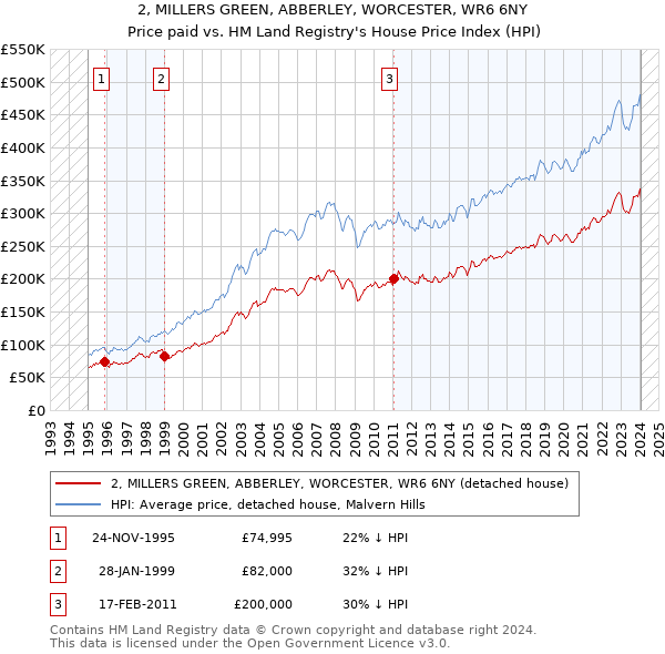 2, MILLERS GREEN, ABBERLEY, WORCESTER, WR6 6NY: Price paid vs HM Land Registry's House Price Index