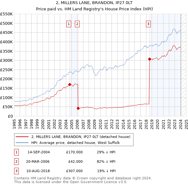 2, MILLERS LANE, BRANDON, IP27 0LT: Price paid vs HM Land Registry's House Price Index