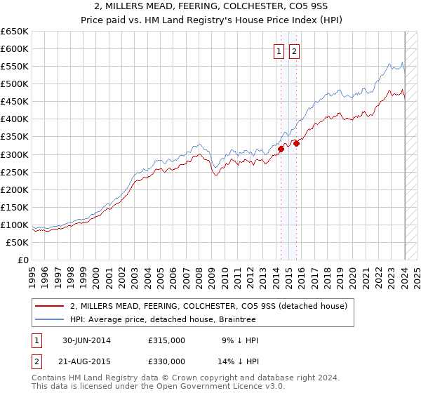 2, MILLERS MEAD, FEERING, COLCHESTER, CO5 9SS: Price paid vs HM Land Registry's House Price Index
