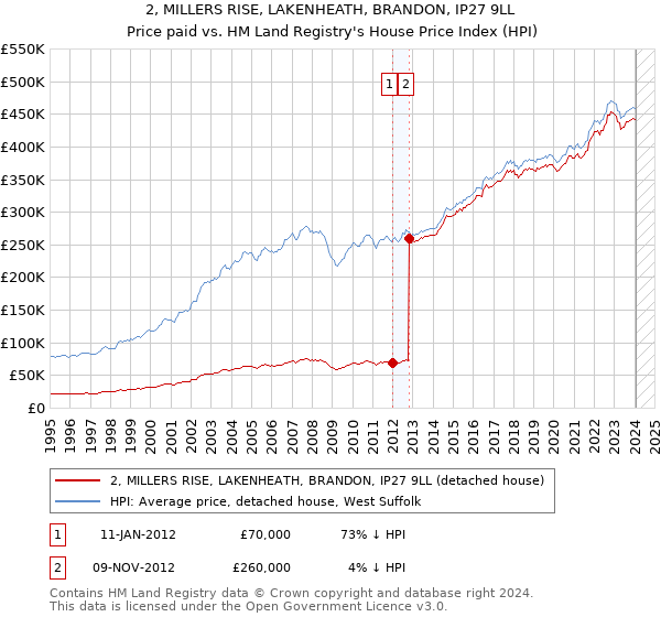 2, MILLERS RISE, LAKENHEATH, BRANDON, IP27 9LL: Price paid vs HM Land Registry's House Price Index