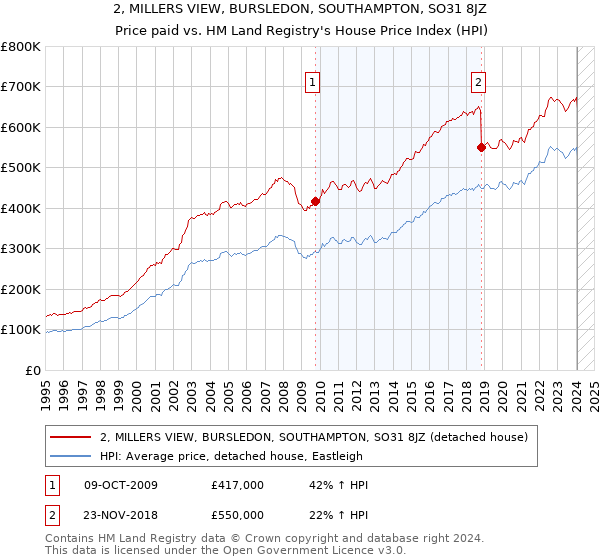2, MILLERS VIEW, BURSLEDON, SOUTHAMPTON, SO31 8JZ: Price paid vs HM Land Registry's House Price Index