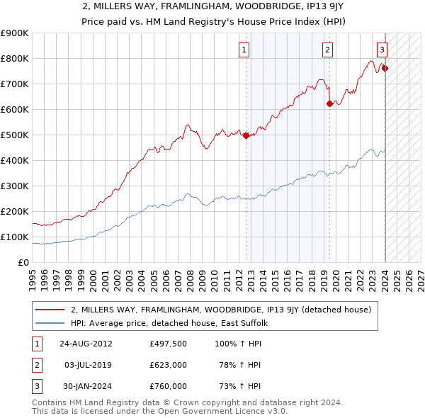 2, MILLERS WAY, FRAMLINGHAM, WOODBRIDGE, IP13 9JY: Price paid vs HM Land Registry's House Price Index