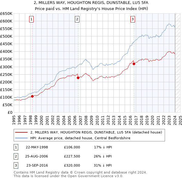 2, MILLERS WAY, HOUGHTON REGIS, DUNSTABLE, LU5 5FA: Price paid vs HM Land Registry's House Price Index