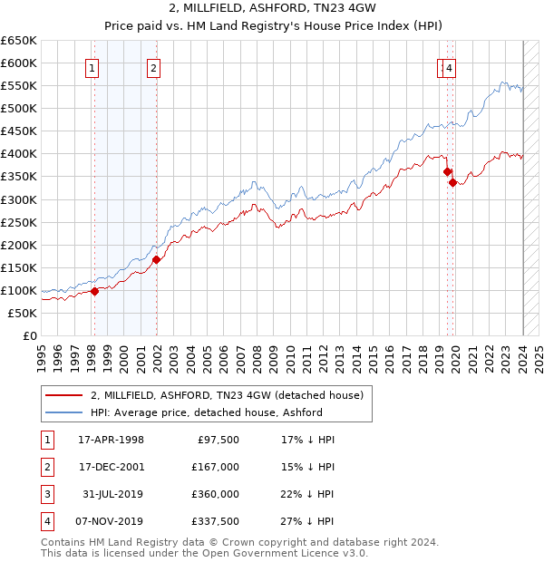 2, MILLFIELD, ASHFORD, TN23 4GW: Price paid vs HM Land Registry's House Price Index