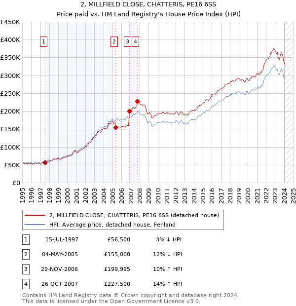 2, MILLFIELD CLOSE, CHATTERIS, PE16 6SS: Price paid vs HM Land Registry's House Price Index