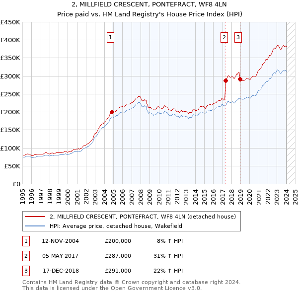 2, MILLFIELD CRESCENT, PONTEFRACT, WF8 4LN: Price paid vs HM Land Registry's House Price Index