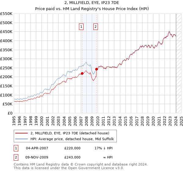 2, MILLFIELD, EYE, IP23 7DE: Price paid vs HM Land Registry's House Price Index