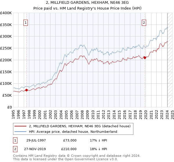 2, MILLFIELD GARDENS, HEXHAM, NE46 3EG: Price paid vs HM Land Registry's House Price Index