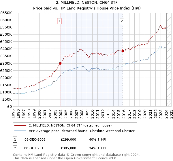 2, MILLFIELD, NESTON, CH64 3TF: Price paid vs HM Land Registry's House Price Index