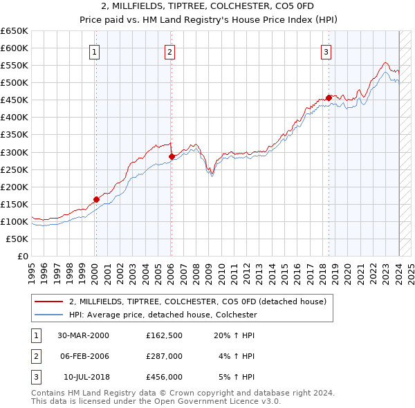 2, MILLFIELDS, TIPTREE, COLCHESTER, CO5 0FD: Price paid vs HM Land Registry's House Price Index