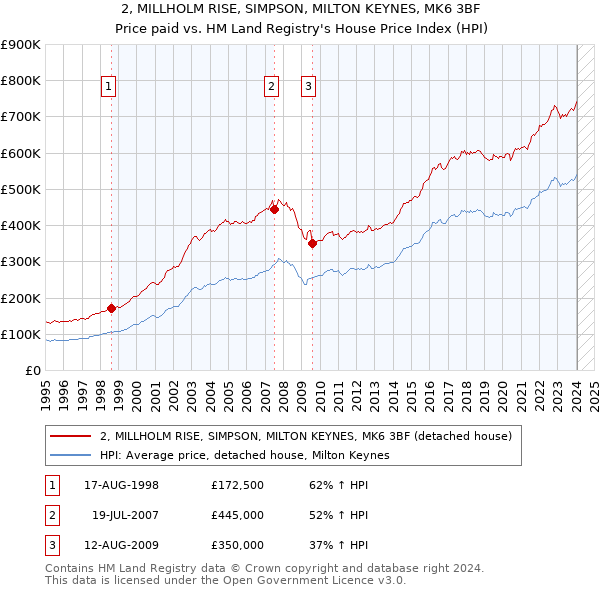 2, MILLHOLM RISE, SIMPSON, MILTON KEYNES, MK6 3BF: Price paid vs HM Land Registry's House Price Index