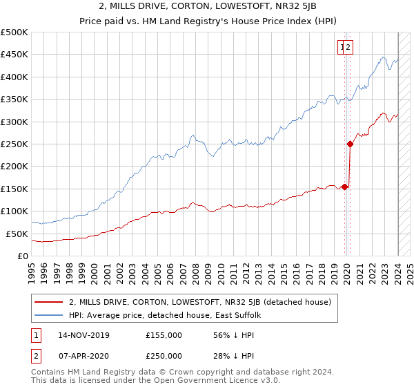 2, MILLS DRIVE, CORTON, LOWESTOFT, NR32 5JB: Price paid vs HM Land Registry's House Price Index