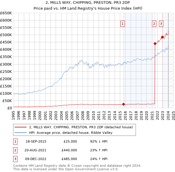 2, MILLS WAY, CHIPPING, PRESTON, PR3 2DP: Price paid vs HM Land Registry's House Price Index