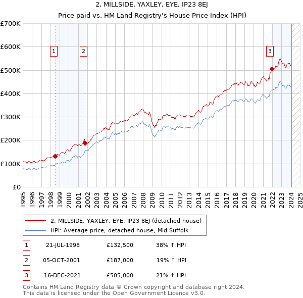 2, MILLSIDE, YAXLEY, EYE, IP23 8EJ: Price paid vs HM Land Registry's House Price Index