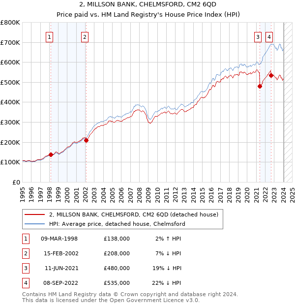 2, MILLSON BANK, CHELMSFORD, CM2 6QD: Price paid vs HM Land Registry's House Price Index