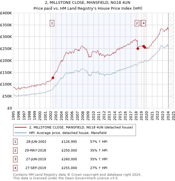 2, MILLSTONE CLOSE, MANSFIELD, NG18 4UN: Price paid vs HM Land Registry's House Price Index