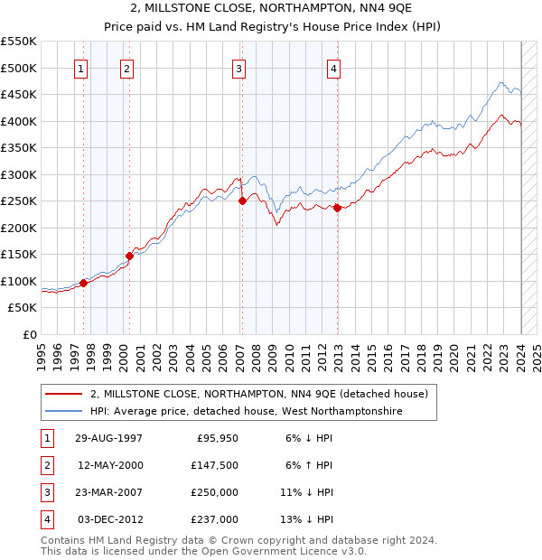 2, MILLSTONE CLOSE, NORTHAMPTON, NN4 9QE: Price paid vs HM Land Registry's House Price Index