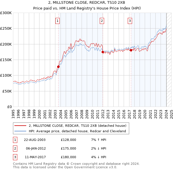 2, MILLSTONE CLOSE, REDCAR, TS10 2XB: Price paid vs HM Land Registry's House Price Index