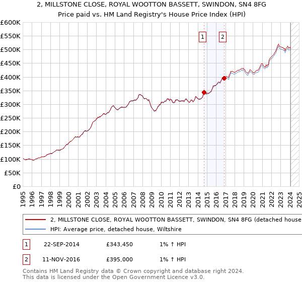 2, MILLSTONE CLOSE, ROYAL WOOTTON BASSETT, SWINDON, SN4 8FG: Price paid vs HM Land Registry's House Price Index