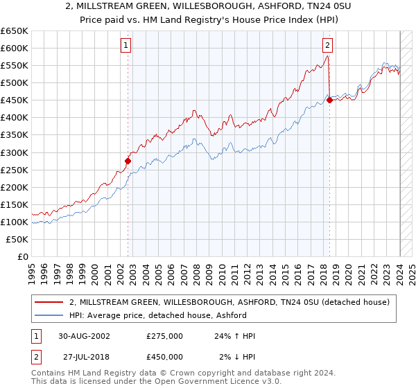 2, MILLSTREAM GREEN, WILLESBOROUGH, ASHFORD, TN24 0SU: Price paid vs HM Land Registry's House Price Index