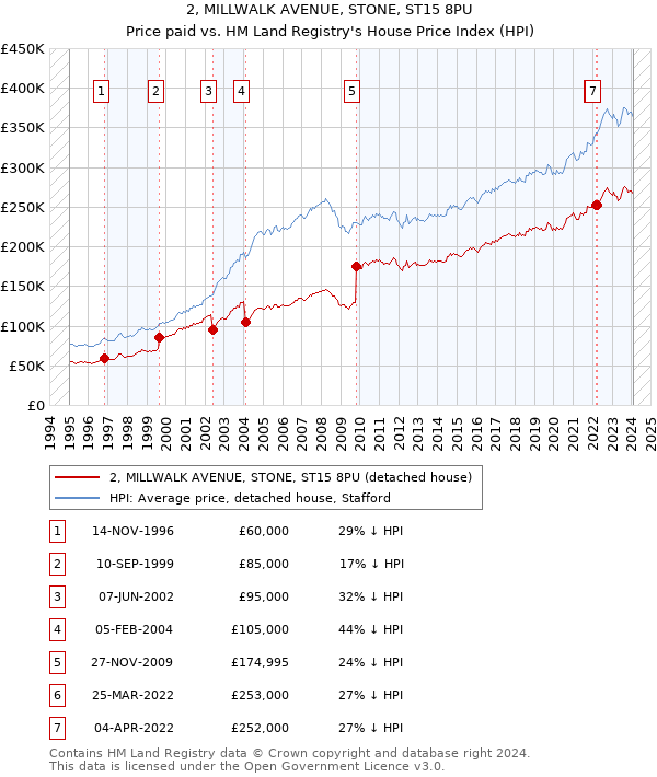 2, MILLWALK AVENUE, STONE, ST15 8PU: Price paid vs HM Land Registry's House Price Index