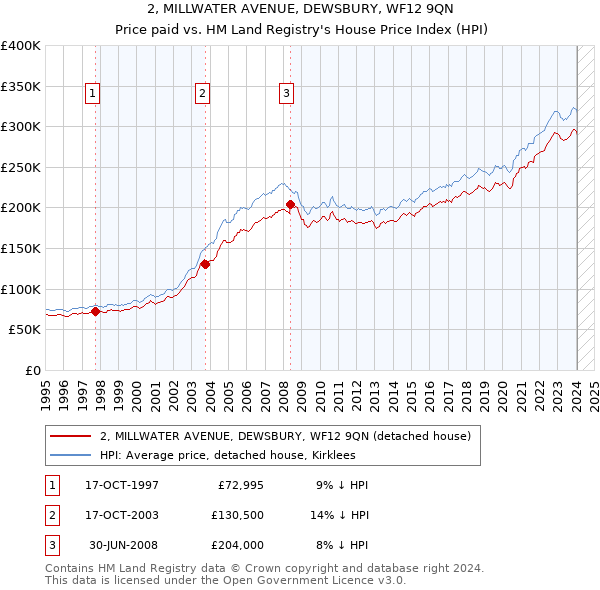 2, MILLWATER AVENUE, DEWSBURY, WF12 9QN: Price paid vs HM Land Registry's House Price Index