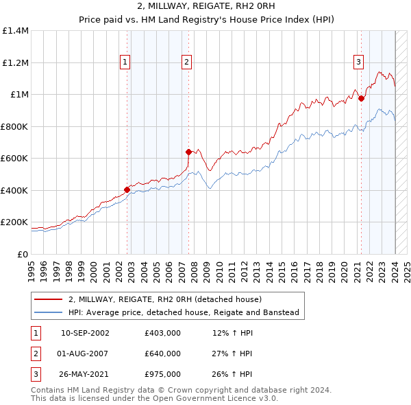 2, MILLWAY, REIGATE, RH2 0RH: Price paid vs HM Land Registry's House Price Index