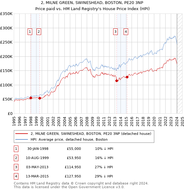 2, MILNE GREEN, SWINESHEAD, BOSTON, PE20 3NP: Price paid vs HM Land Registry's House Price Index