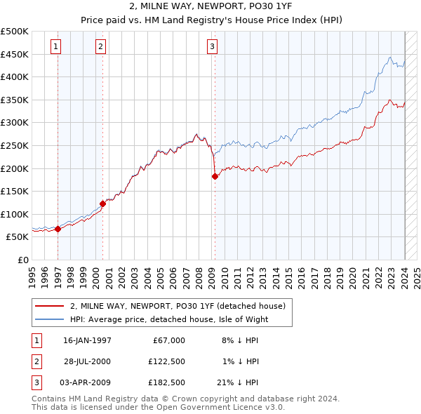 2, MILNE WAY, NEWPORT, PO30 1YF: Price paid vs HM Land Registry's House Price Index