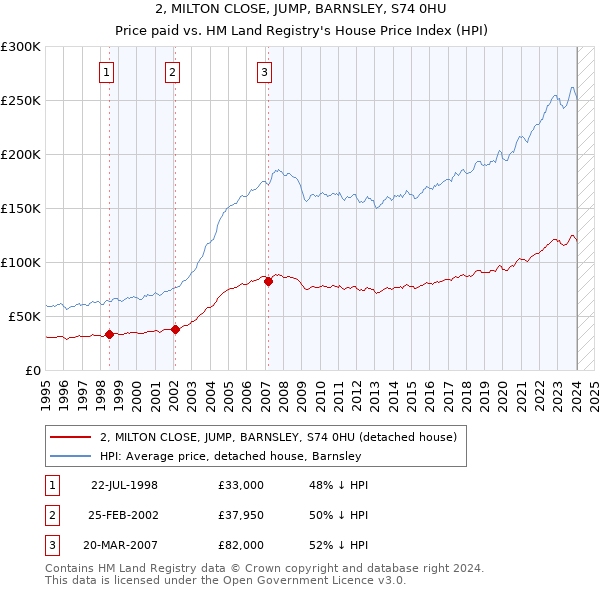 2, MILTON CLOSE, JUMP, BARNSLEY, S74 0HU: Price paid vs HM Land Registry's House Price Index