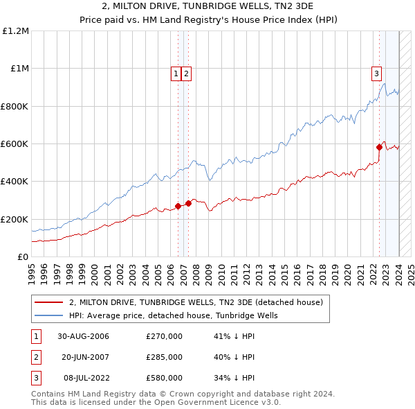 2, MILTON DRIVE, TUNBRIDGE WELLS, TN2 3DE: Price paid vs HM Land Registry's House Price Index