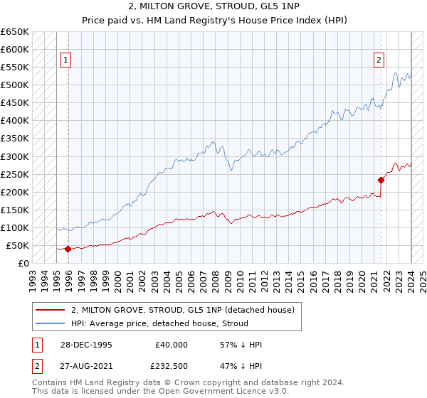 2, MILTON GROVE, STROUD, GL5 1NP: Price paid vs HM Land Registry's House Price Index