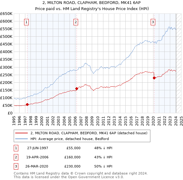 2, MILTON ROAD, CLAPHAM, BEDFORD, MK41 6AP: Price paid vs HM Land Registry's House Price Index