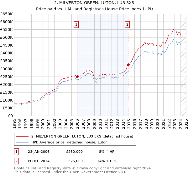 2, MILVERTON GREEN, LUTON, LU3 3XS: Price paid vs HM Land Registry's House Price Index