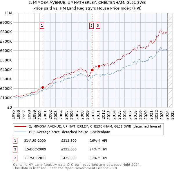 2, MIMOSA AVENUE, UP HATHERLEY, CHELTENHAM, GL51 3WB: Price paid vs HM Land Registry's House Price Index