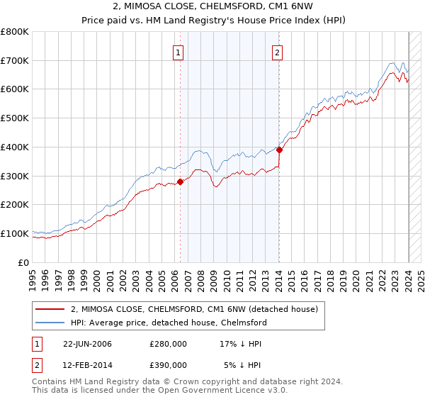 2, MIMOSA CLOSE, CHELMSFORD, CM1 6NW: Price paid vs HM Land Registry's House Price Index