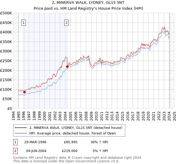 2, MINERVA WALK, LYDNEY, GL15 5NT: Price paid vs HM Land Registry's House Price Index