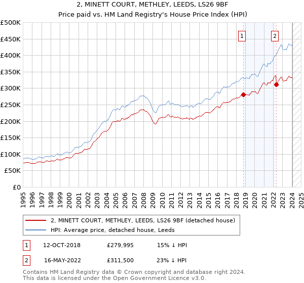 2, MINETT COURT, METHLEY, LEEDS, LS26 9BF: Price paid vs HM Land Registry's House Price Index
