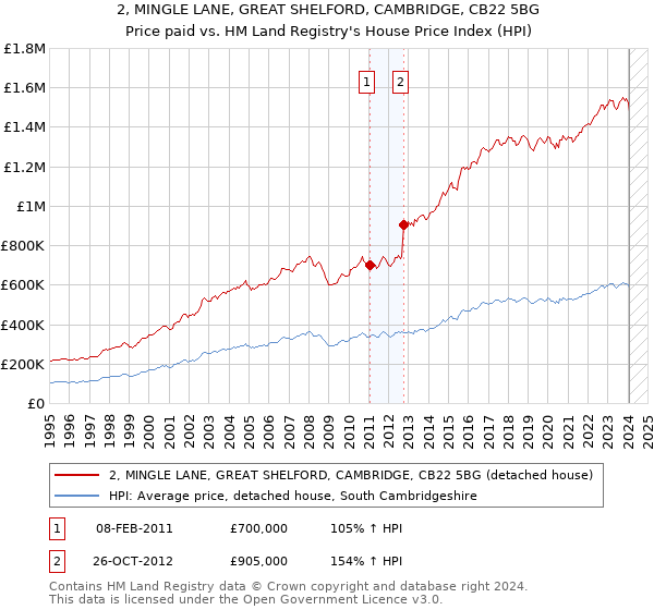 2, MINGLE LANE, GREAT SHELFORD, CAMBRIDGE, CB22 5BG: Price paid vs HM Land Registry's House Price Index