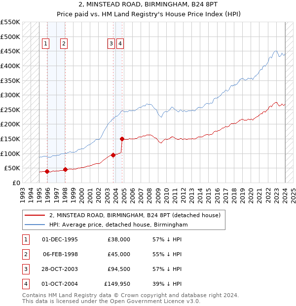 2, MINSTEAD ROAD, BIRMINGHAM, B24 8PT: Price paid vs HM Land Registry's House Price Index