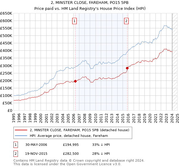 2, MINSTER CLOSE, FAREHAM, PO15 5PB: Price paid vs HM Land Registry's House Price Index