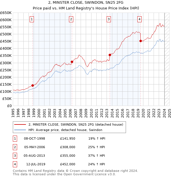 2, MINSTER CLOSE, SWINDON, SN25 2FG: Price paid vs HM Land Registry's House Price Index