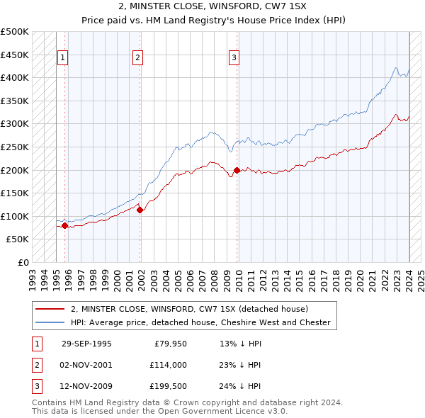 2, MINSTER CLOSE, WINSFORD, CW7 1SX: Price paid vs HM Land Registry's House Price Index