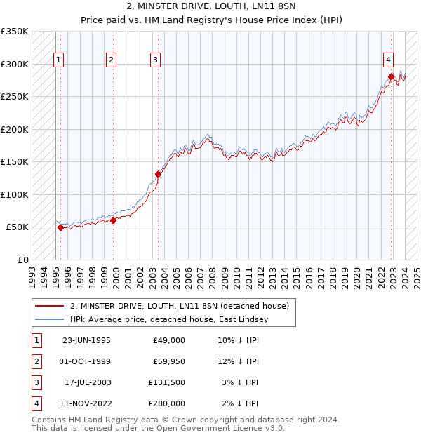 2, MINSTER DRIVE, LOUTH, LN11 8SN: Price paid vs HM Land Registry's House Price Index