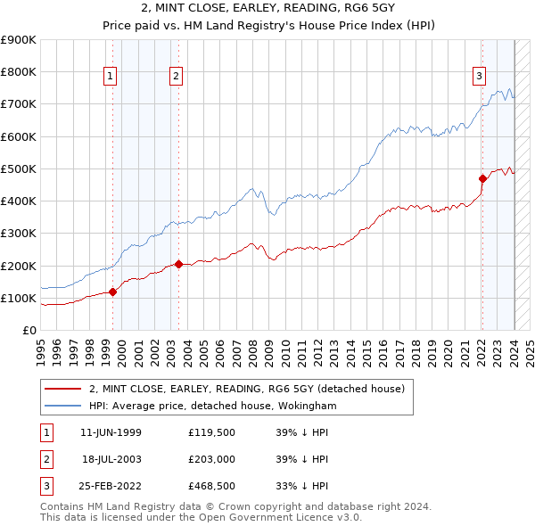 2, MINT CLOSE, EARLEY, READING, RG6 5GY: Price paid vs HM Land Registry's House Price Index