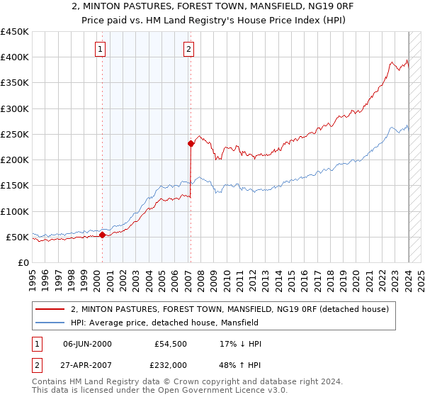 2, MINTON PASTURES, FOREST TOWN, MANSFIELD, NG19 0RF: Price paid vs HM Land Registry's House Price Index