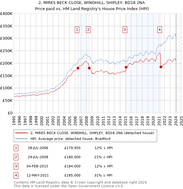 2, MIRES BECK CLOSE, WINDHILL, SHIPLEY, BD18 2NA: Price paid vs HM Land Registry's House Price Index
