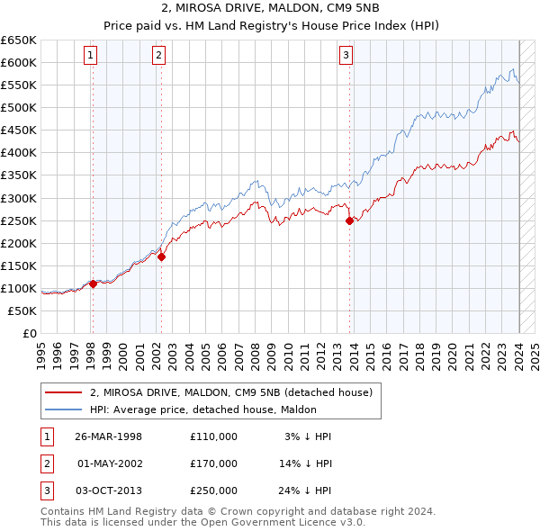2, MIROSA DRIVE, MALDON, CM9 5NB: Price paid vs HM Land Registry's House Price Index